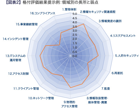 【図表2】格付評価結果提示例:領域別の長所と弱点
